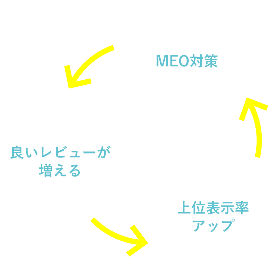 MEO対策→良いレビューが増える→上位表示率 アップ