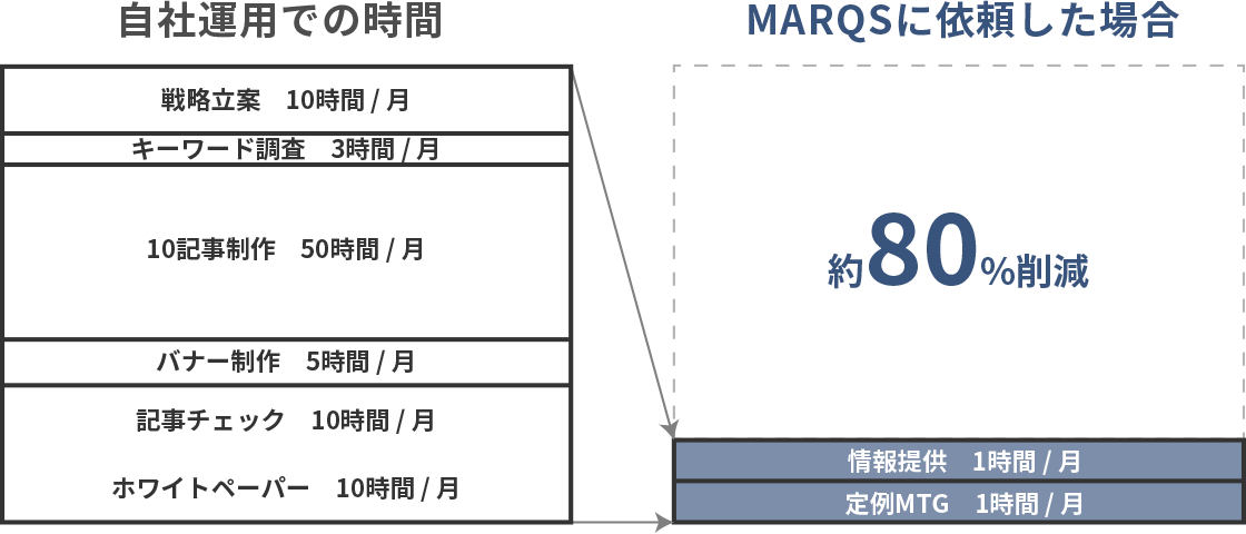 魅力的なクリエイティブ